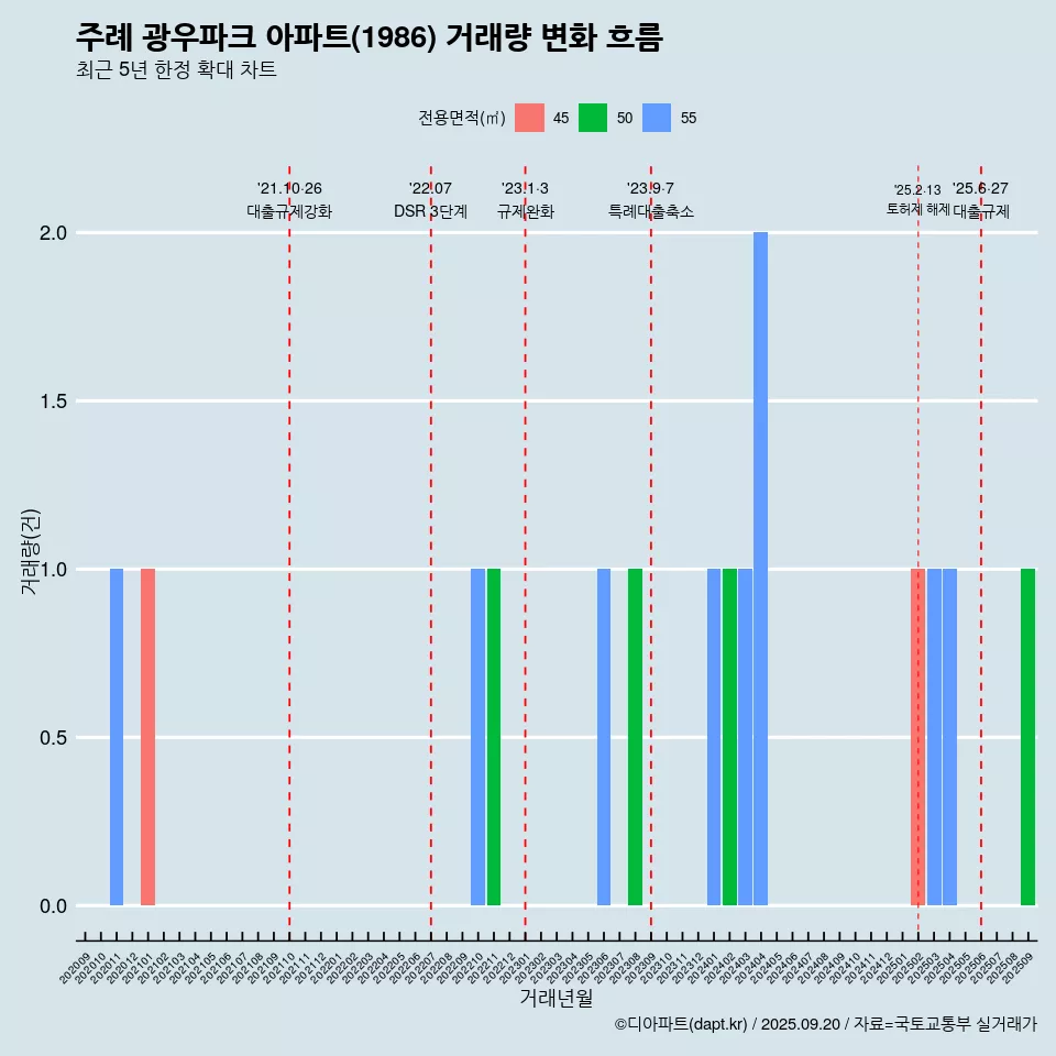 주례 광우파크 아파트(1986) 거래량 변화 흐름