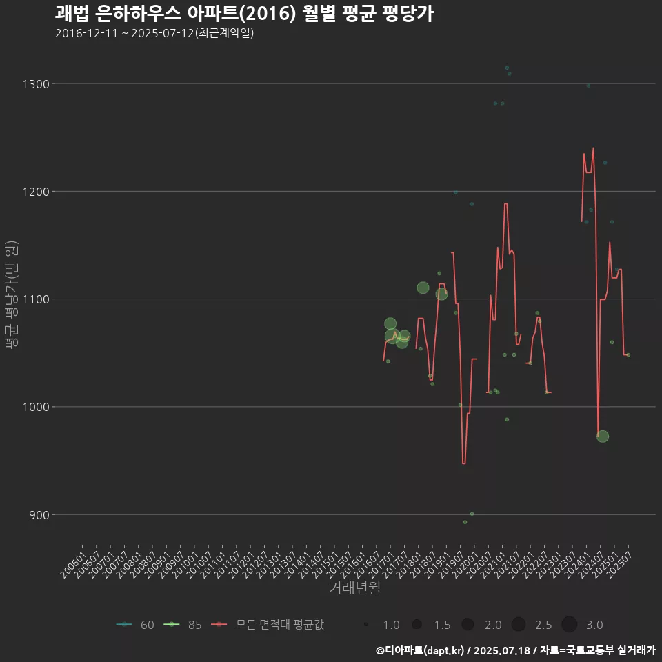 괘법 은하하우스 아파트(2016) 월별 평균 평당가