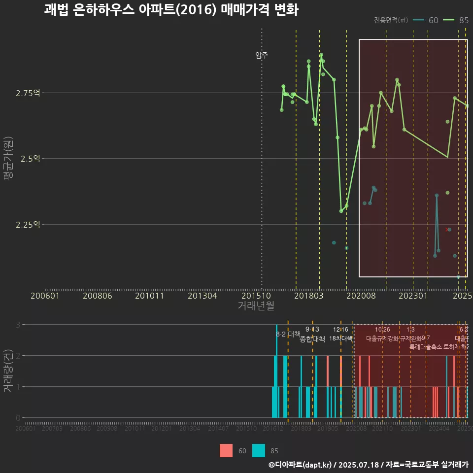 괘법 은하하우스 아파트(2016) 매매가격 변화