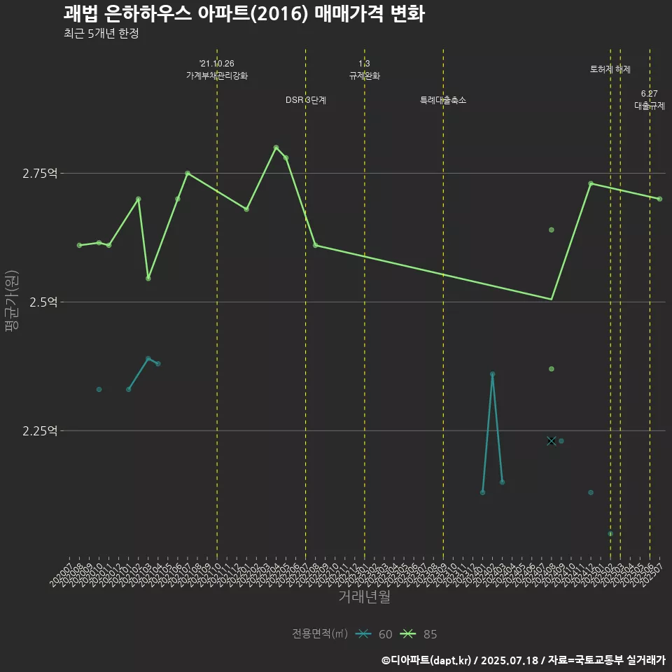 괘법 은하하우스 아파트(2016) 매매가격 변화