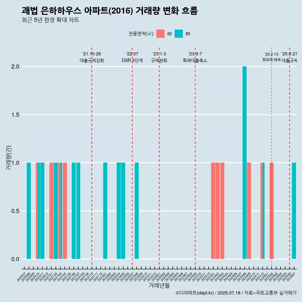 괘법 은하하우스 아파트(2016) 거래량 변화 흐름