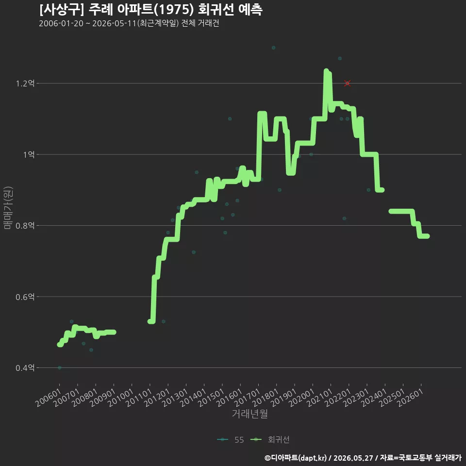[사상구] 주례 아파트(1975) 회귀선 예측