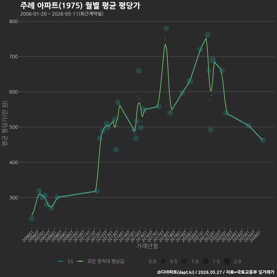 주례 아파트(1975) 월별 평균 평당가