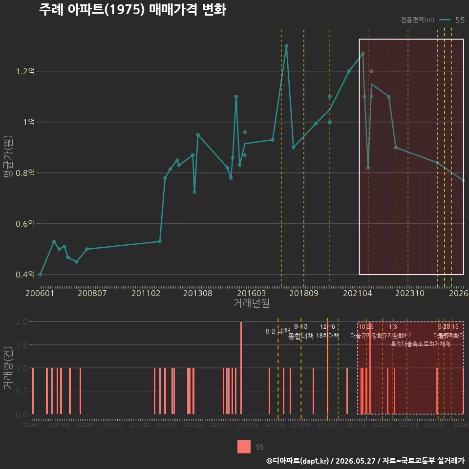 주례 아파트(1975) 매매가격 변화