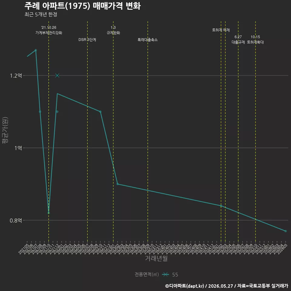 주례 아파트(1975) 매매가격 변화