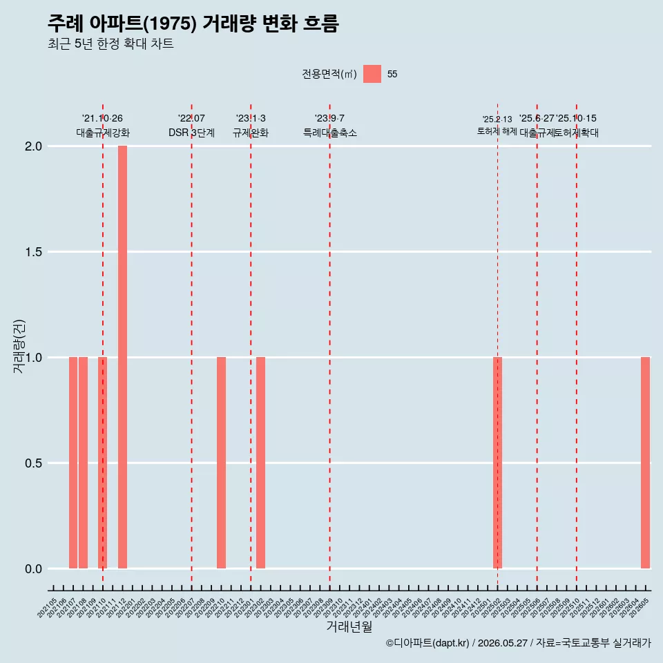주례 아파트(1975) 거래량 변화 흐름