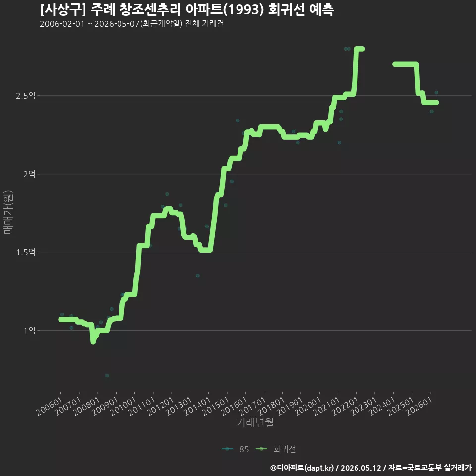 [사상구] 주례 창조센추리 아파트(1993) 회귀선 예측