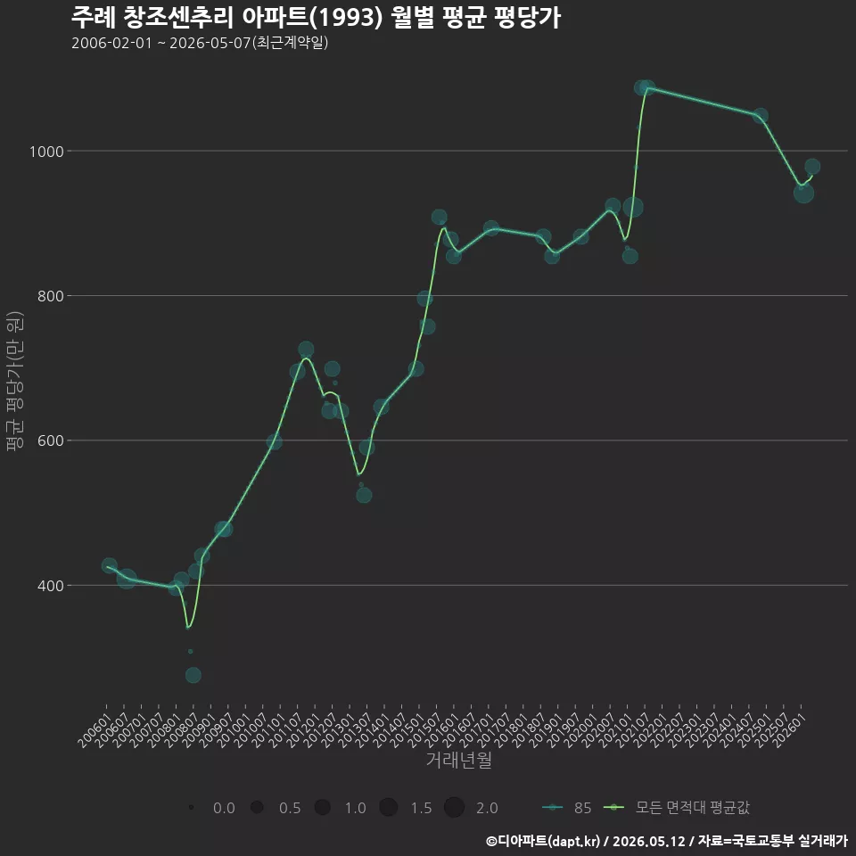 주례 창조센추리 아파트(1993) 월별 평균 평당가