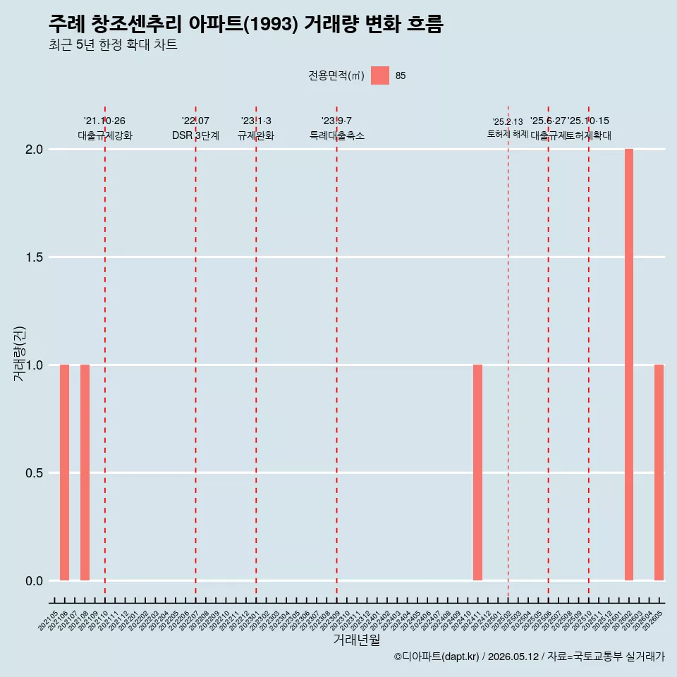 주례 창조센추리 아파트(1993) 거래량 변화 흐름