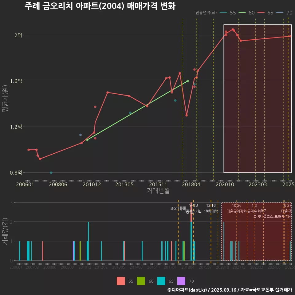주례 금오리치 아파트(2004) 매매가격 변화