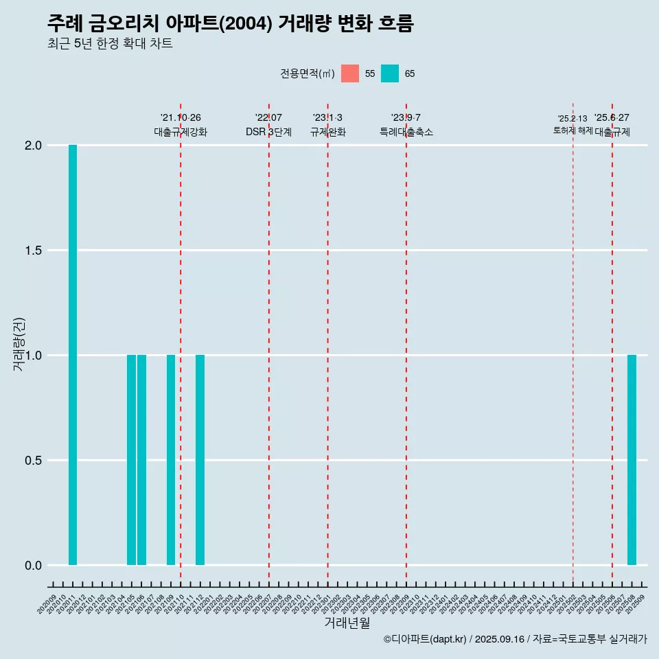 주례 금오리치 아파트(2004) 거래량 변화 흐름