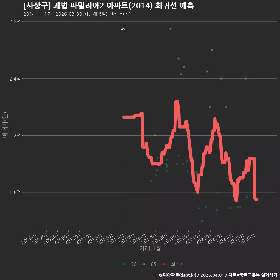 [사상구] 괘법 파밀리아2 아파트(2014) 회귀선 예측