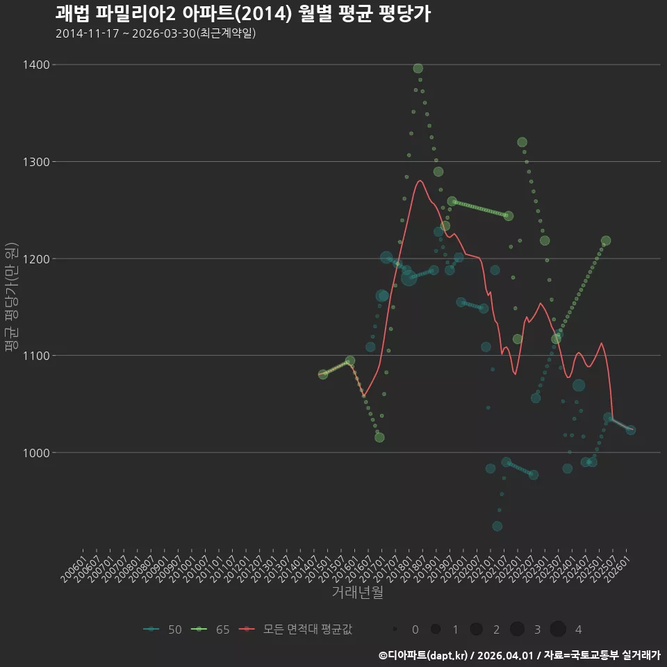 괘법 파밀리아2 아파트(2014) 월별 평균 평당가