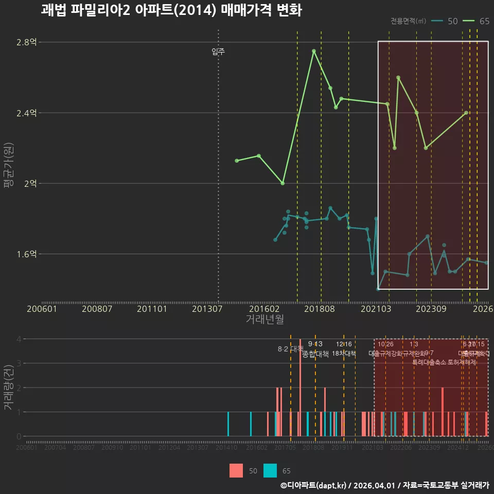 괘법 파밀리아2 아파트(2014) 매매가격 변화