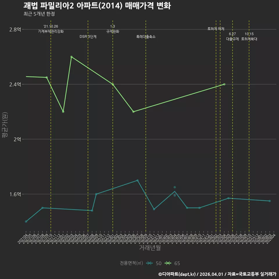 괘법 파밀리아2 아파트(2014) 매매가격 변화
