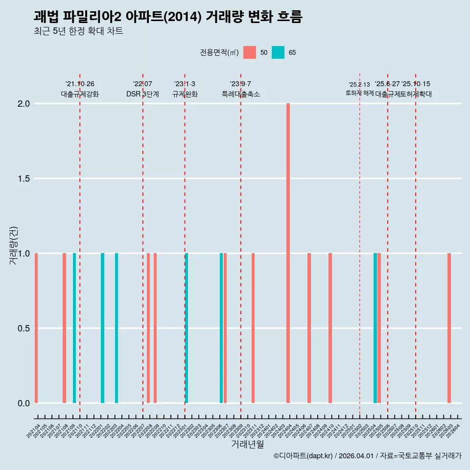 괘법 파밀리아2 아파트(2014) 거래량 변화 흐름