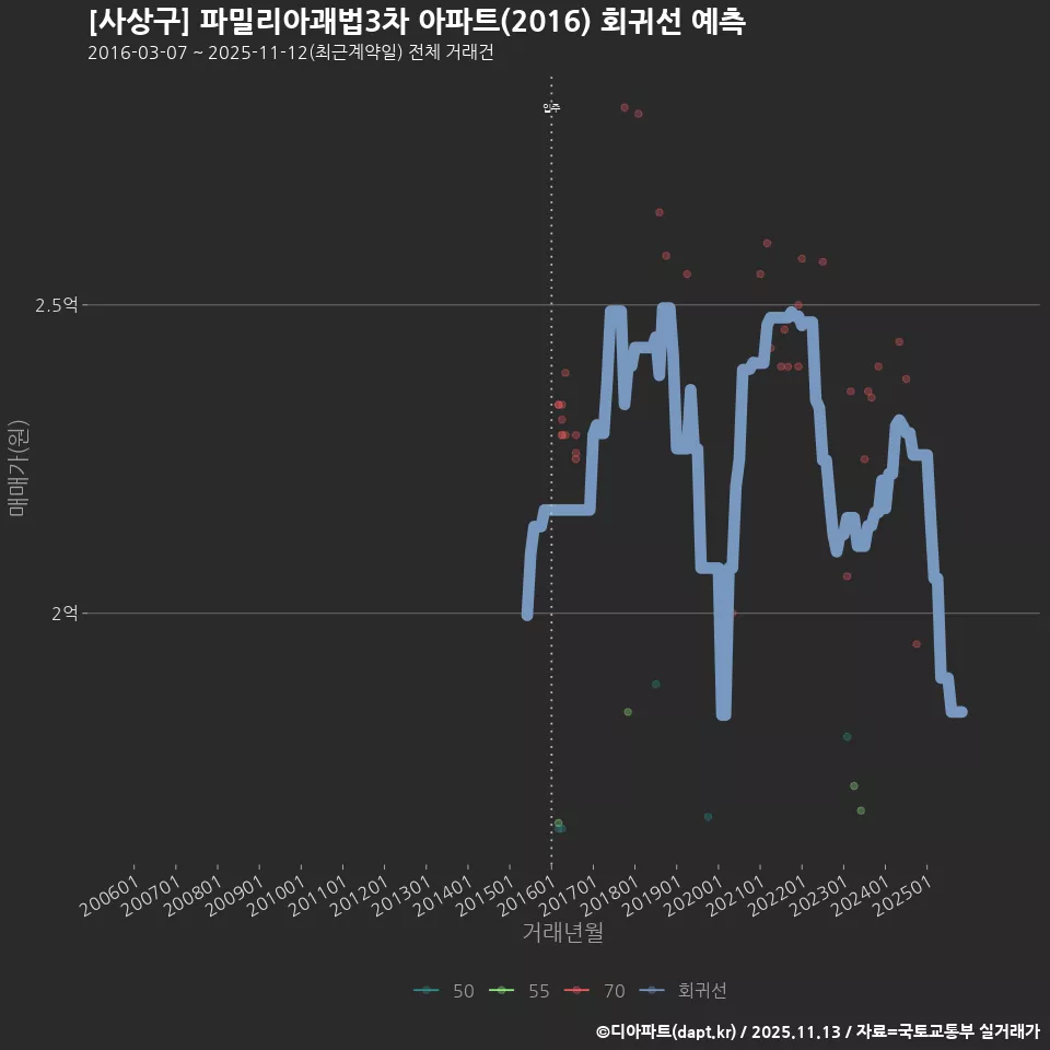 [사상구] 파밀리아괘법3차 아파트(2016) 회귀선 예측