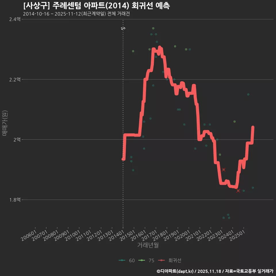 [사상구] 주례센텀 아파트(2014) 회귀선 예측