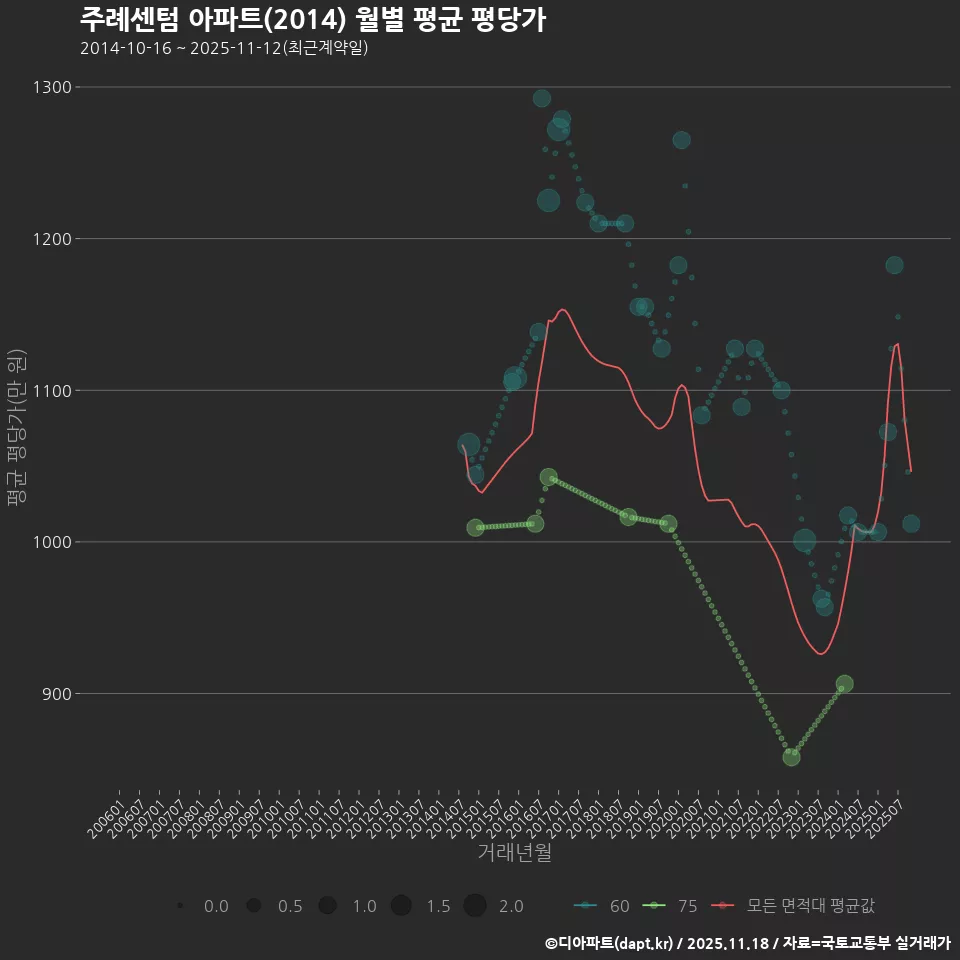 주례센텀 아파트(2014) 월별 평균 평당가