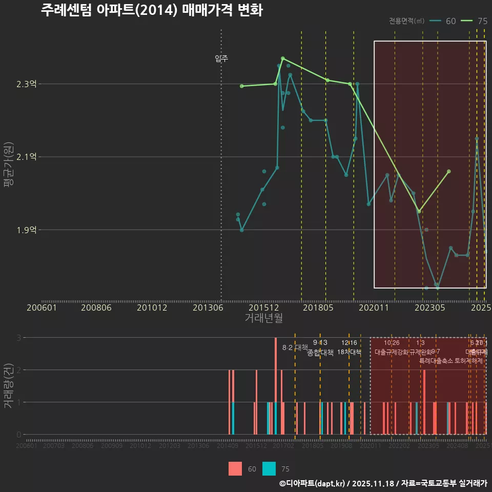 주례센텀 아파트(2014) 매매가격 변화