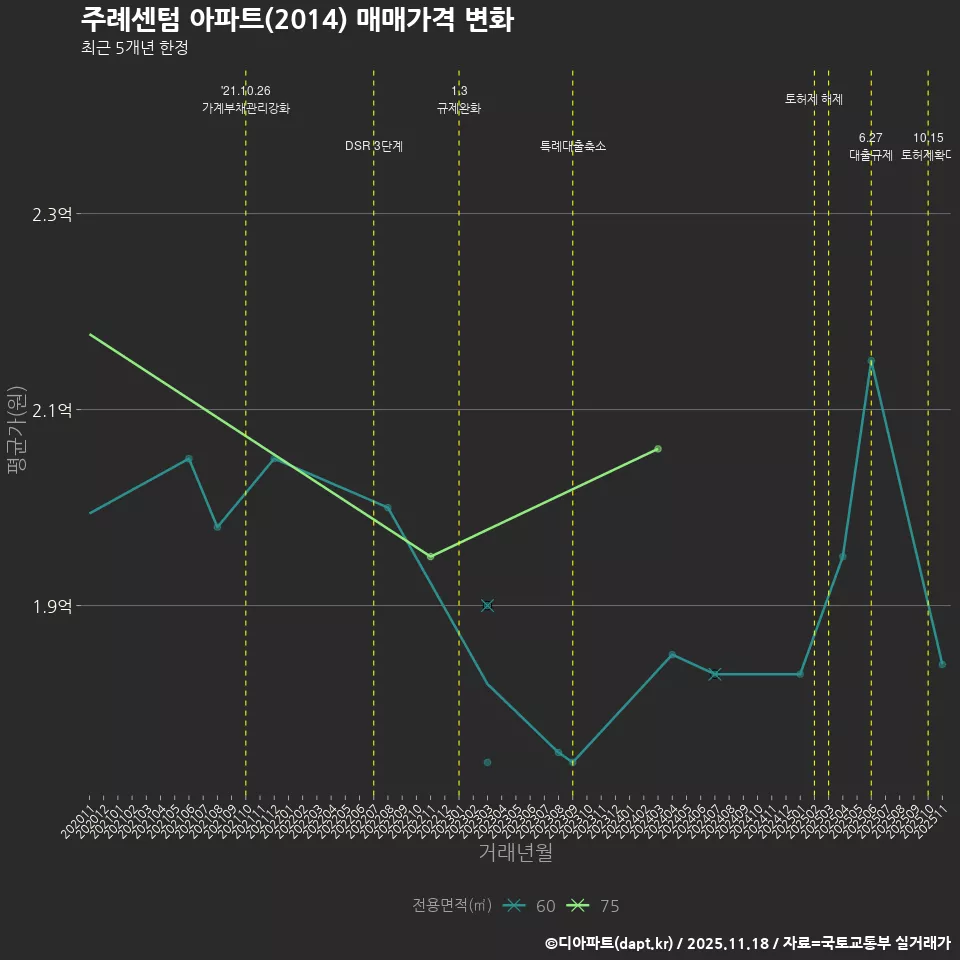 주례센텀 아파트(2014) 매매가격 변화