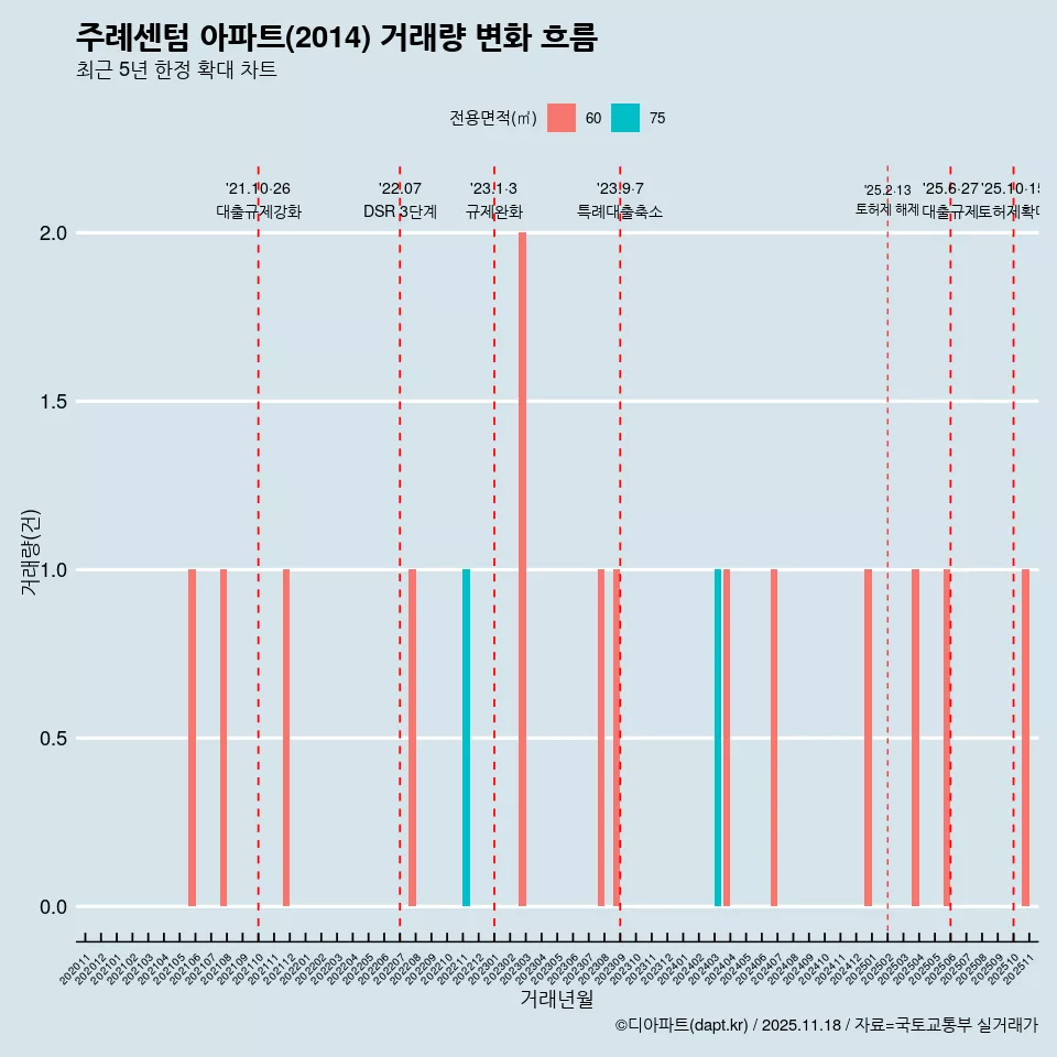 주례센텀 아파트(2014) 거래량 변화 흐름