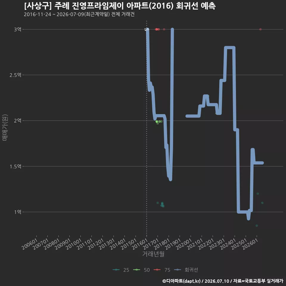 [사상구] 주례 진영프라임제이 아파트(2016) 회귀선 예측