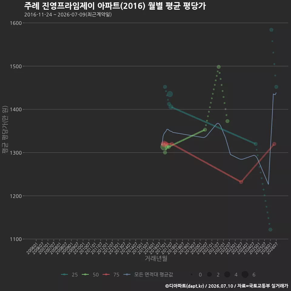 주례 진영프라임제이 아파트(2016) 월별 평균 평당가