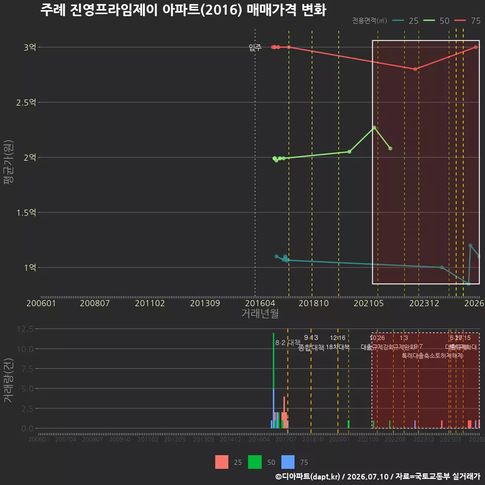 주례 진영프라임제이 아파트(2016) 매매가격 변화