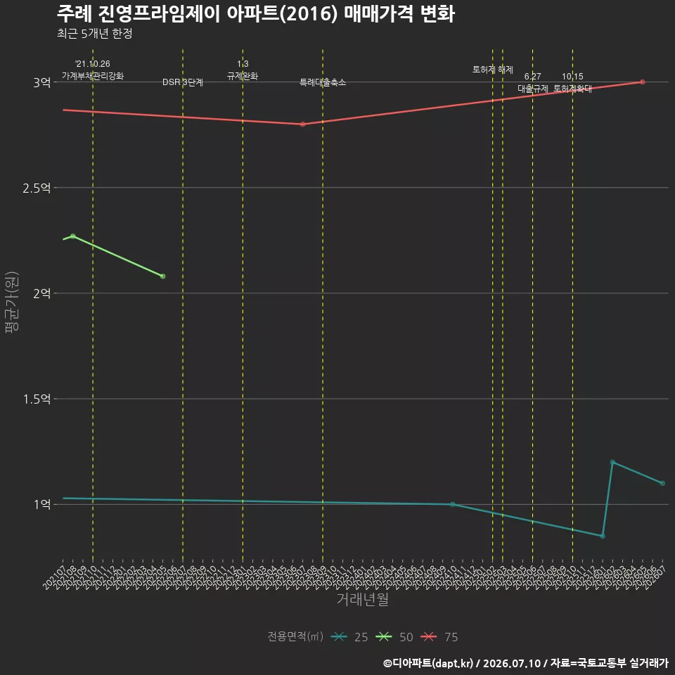 주례 진영프라임제이 아파트(2016) 매매가격 변화
