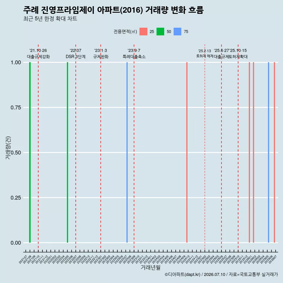 주례 진영프라임제이 아파트(2016) 거래량 변화 흐름