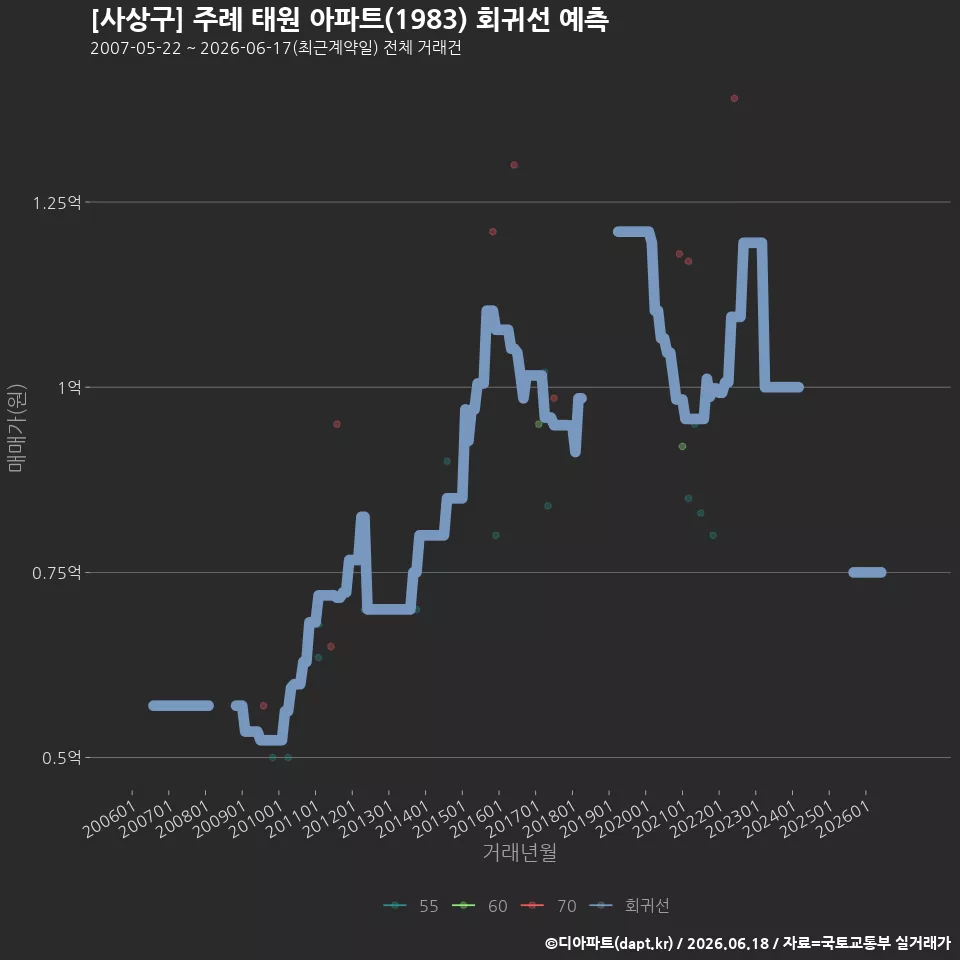 [사상구] 주례 태원 아파트(1983) 회귀선 예측