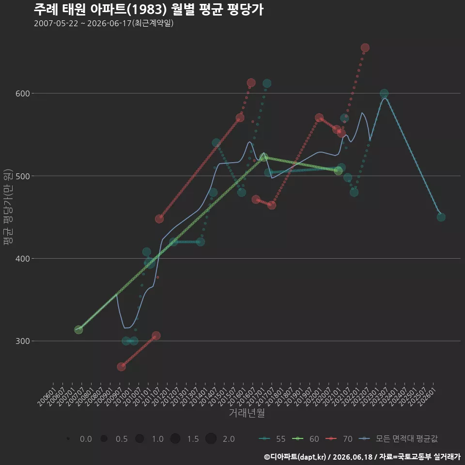 주례 태원 아파트(1983) 월별 평균 평당가