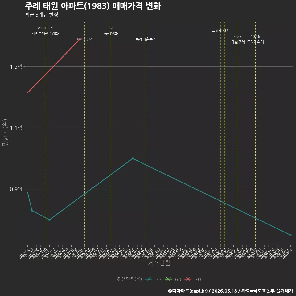 주례 태원 아파트(1983) 매매가격 변화
