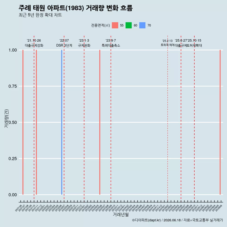 주례 태원 아파트(1983) 거래량 변화 흐름