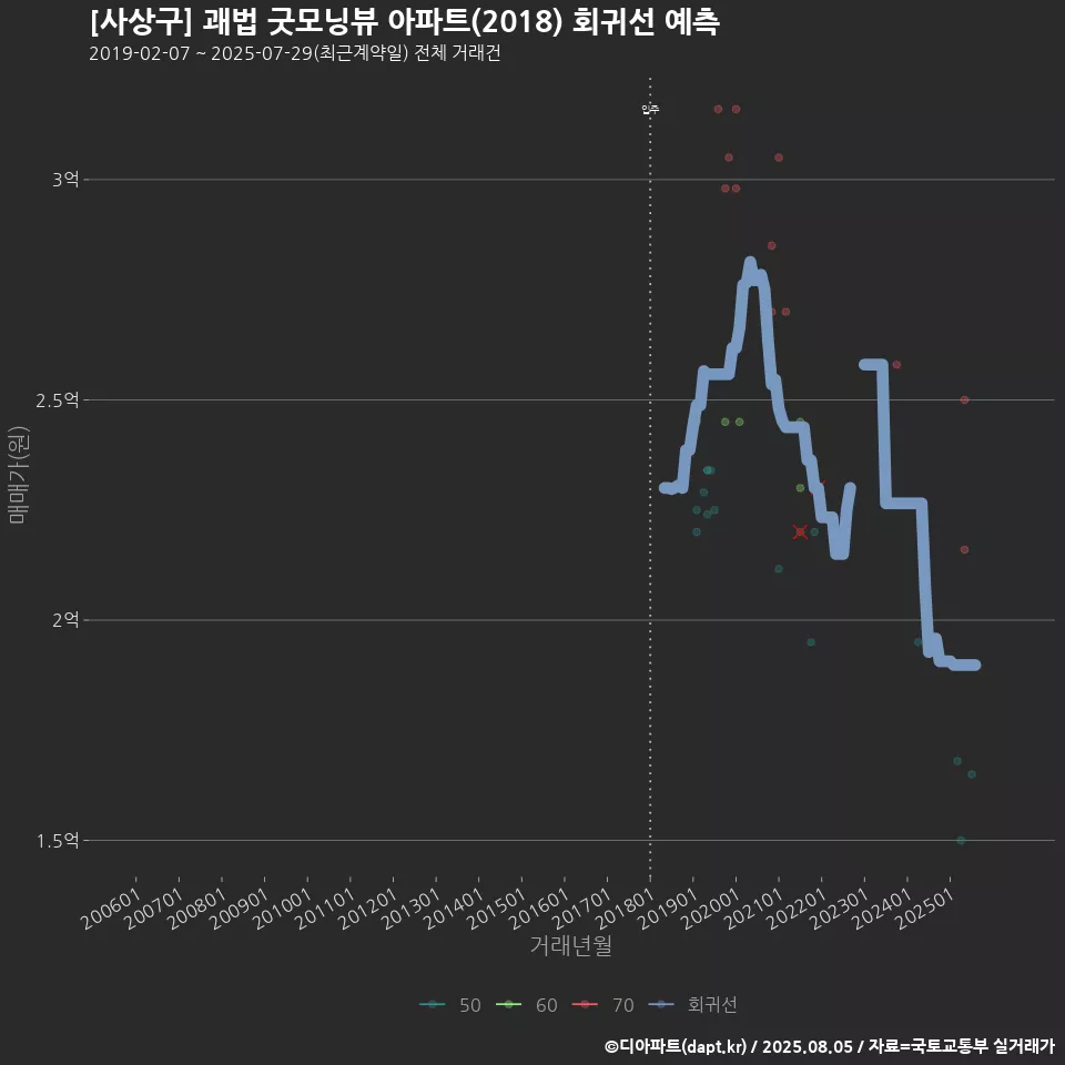 [사상구] 괘법 굿모닝뷰 아파트(2018) 회귀선 예측