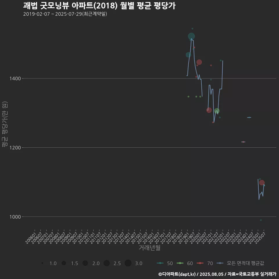 괘법 굿모닝뷰 아파트(2018) 월별 평균 평당가