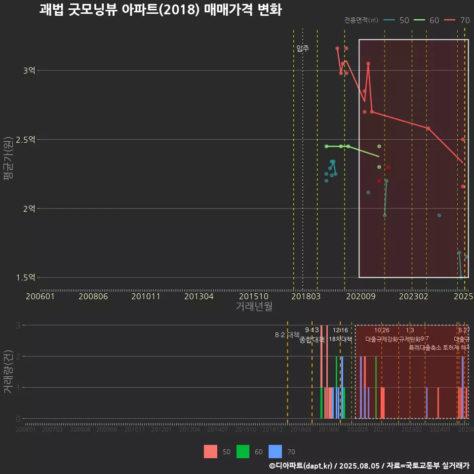 괘법 굿모닝뷰 아파트(2018) 매매가격 변화