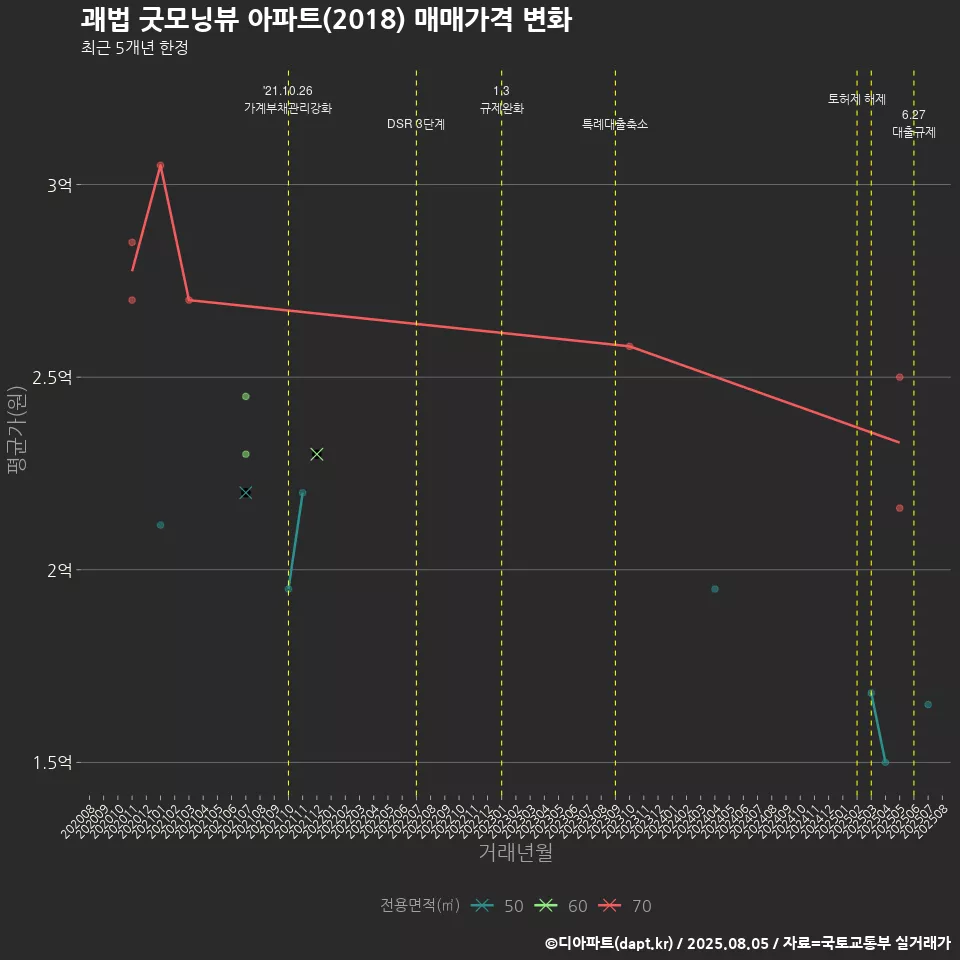 괘법 굿모닝뷰 아파트(2018) 매매가격 변화