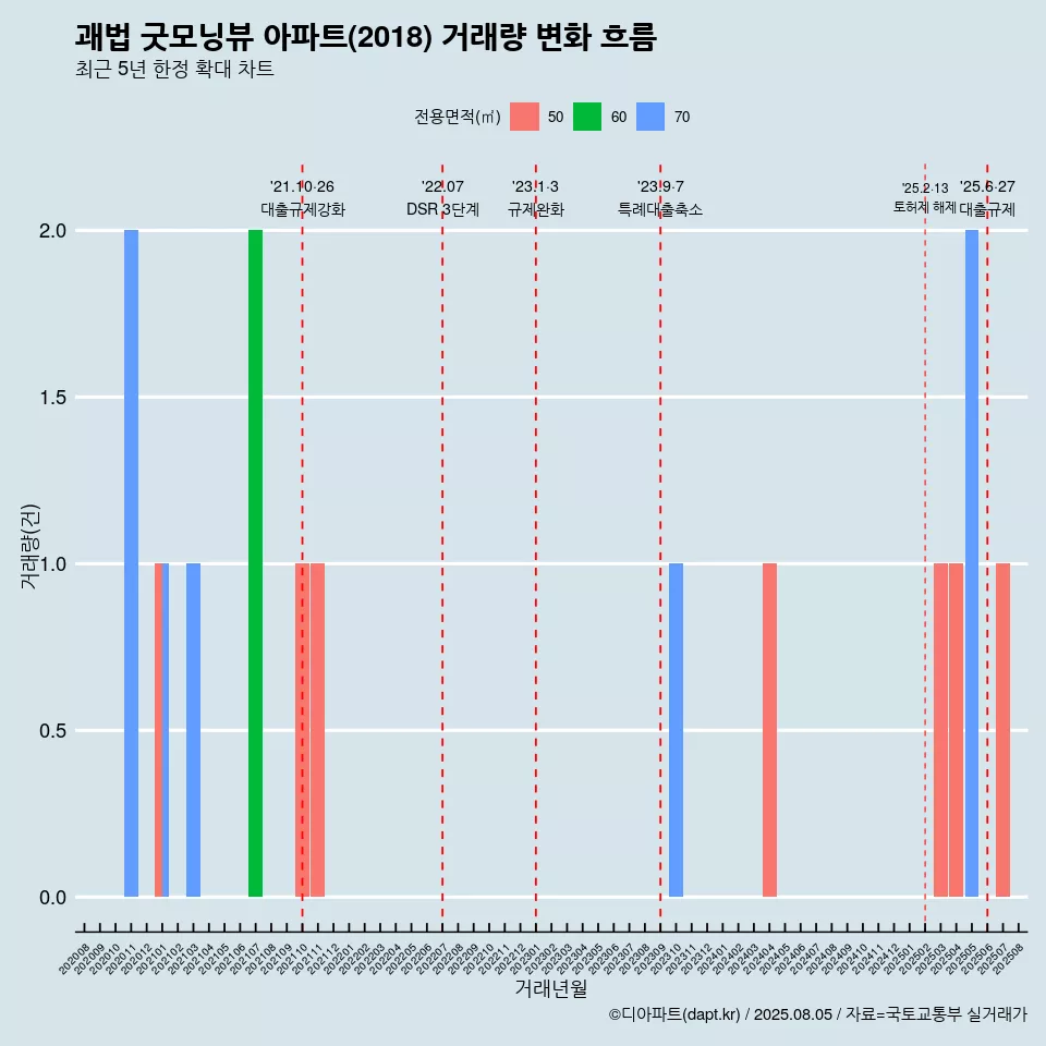 괘법 굿모닝뷰 아파트(2018) 거래량 변화 흐름