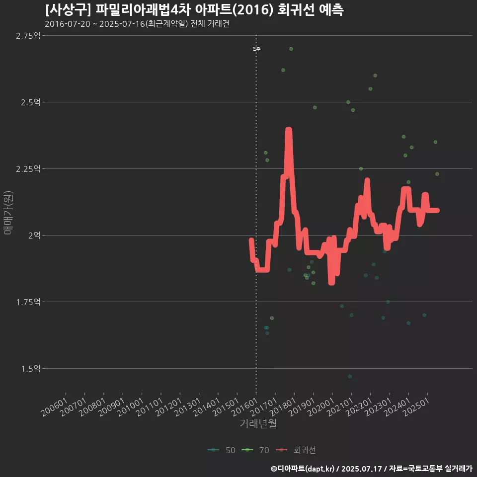 [사상구] 파밀리아괘법4차 아파트(2016) 회귀선 예측