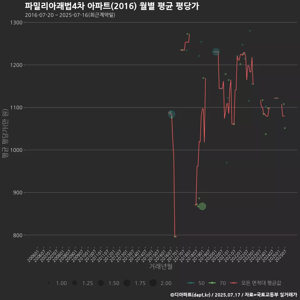 파밀리아괘법4차 아파트(2016) 월별 평균 평당가