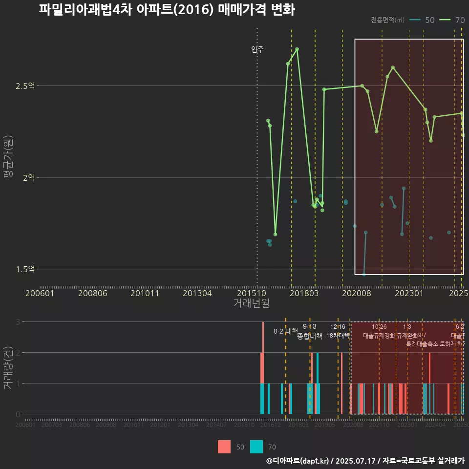 파밀리아괘법4차 아파트(2016) 매매가격 변화