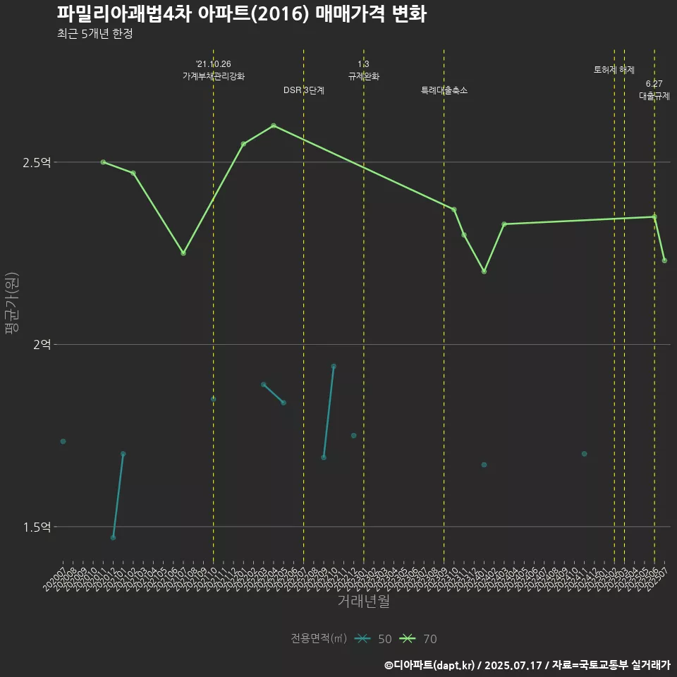 파밀리아괘법4차 아파트(2016) 매매가격 변화