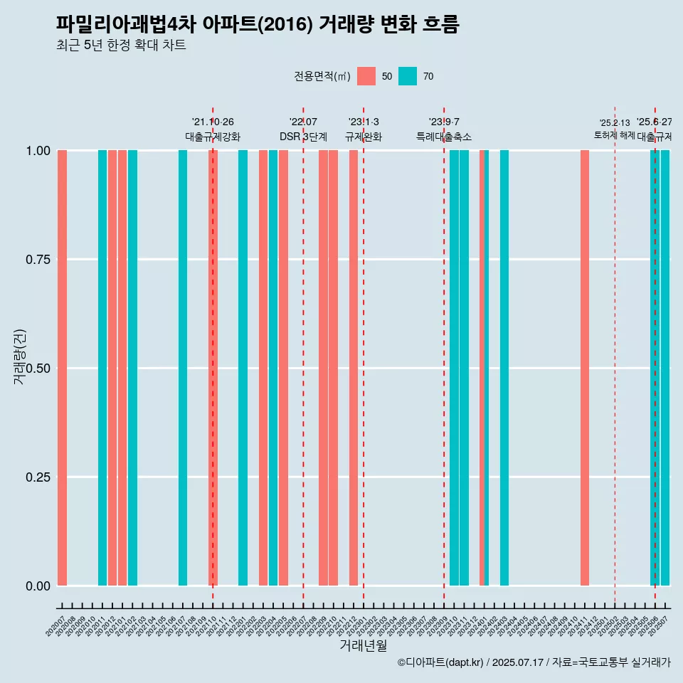파밀리아괘법4차 아파트(2016) 거래량 변화 흐름