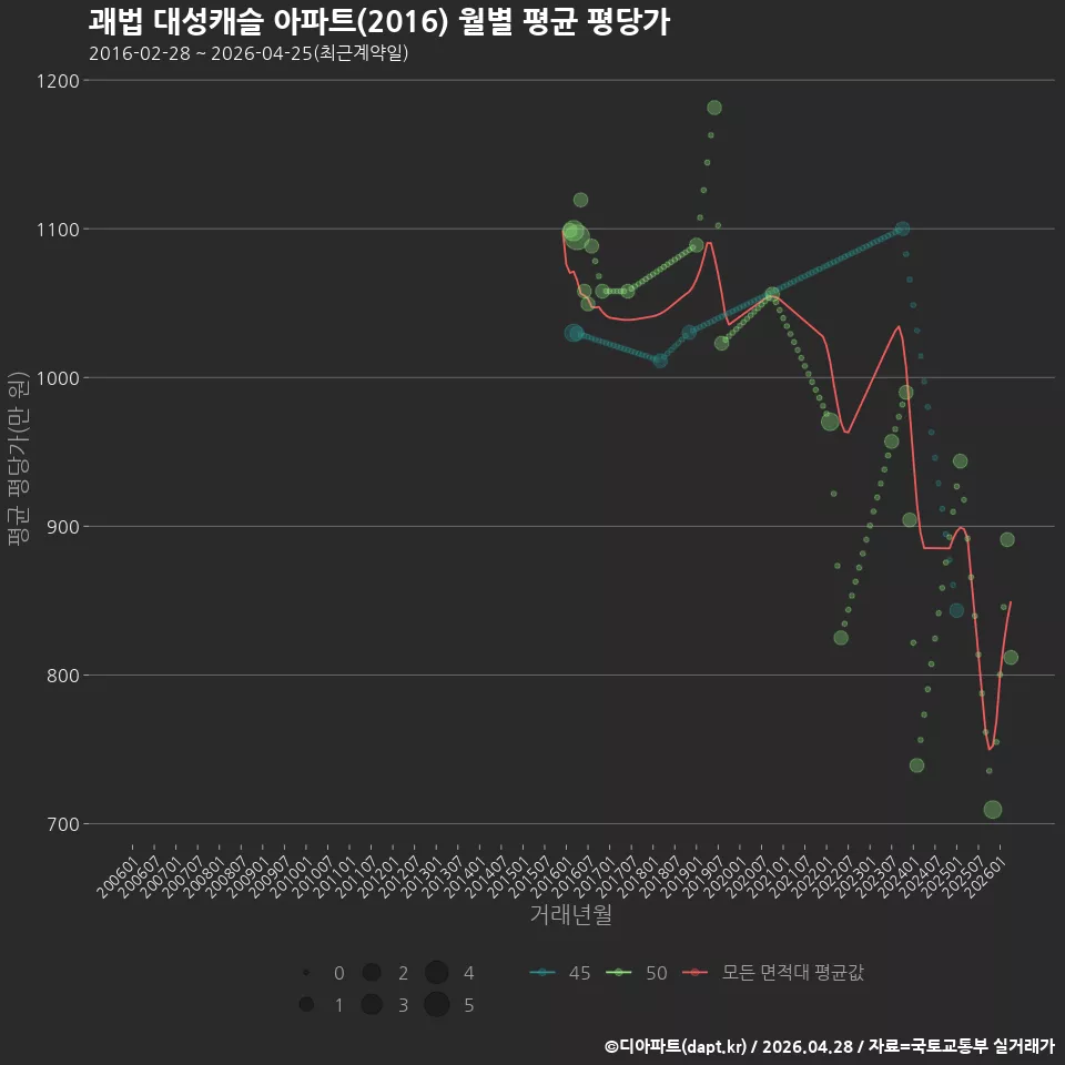 괘법 대성캐슬 아파트(2016) 월별 평균 평당가