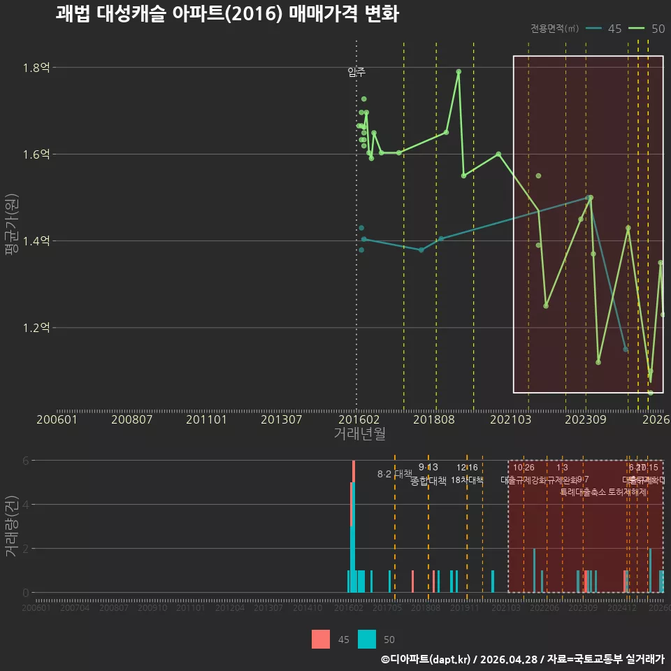 괘법 대성캐슬 아파트(2016) 매매가격 변화