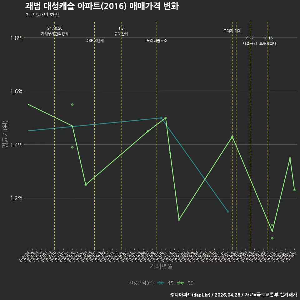 괘법 대성캐슬 아파트(2016) 매매가격 변화