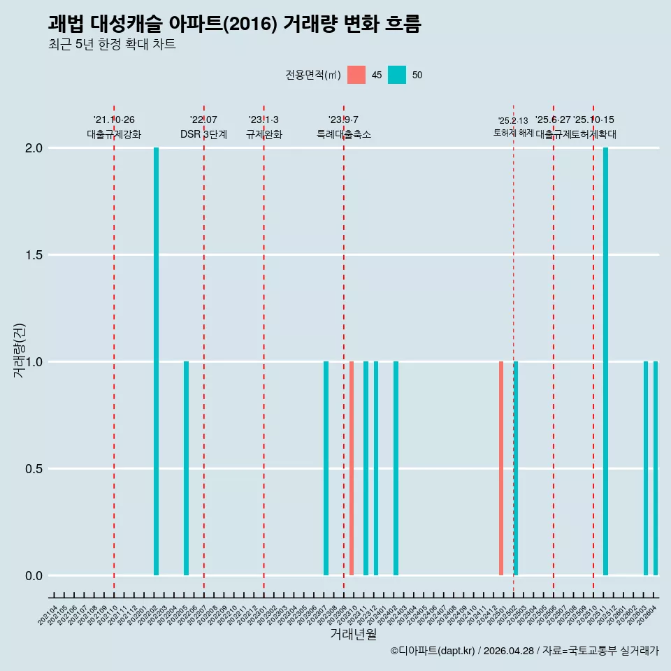 괘법 대성캐슬 아파트(2016) 거래량 변화 흐름