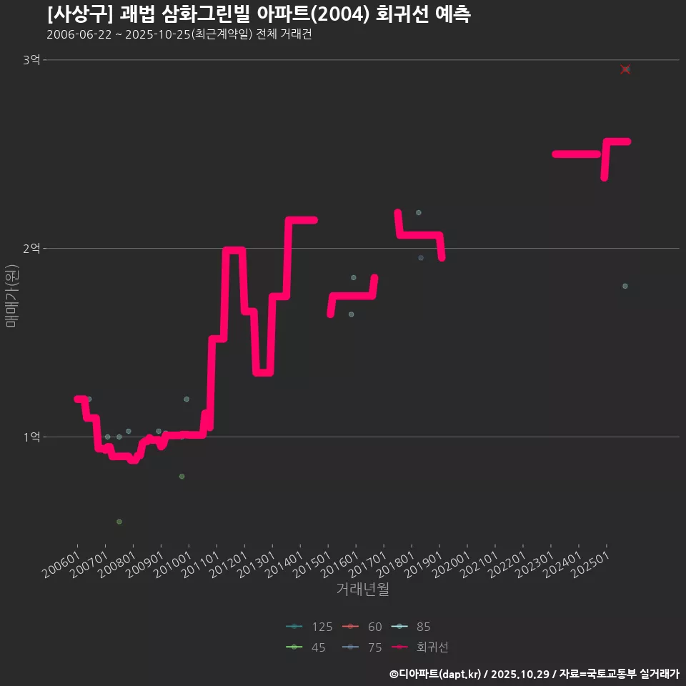 [사상구] 괘법 삼화그린빌 아파트(2004) 회귀선 예측